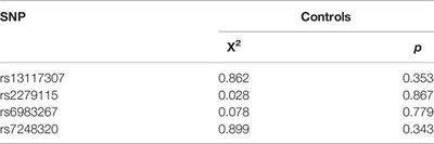 Single Nucleotide Polymorphisms of EXOC1, BCL2, CCAT2, and CARD8 Genes and Susceptibility to Cervical Cancer in the Northern Chinese Han Population